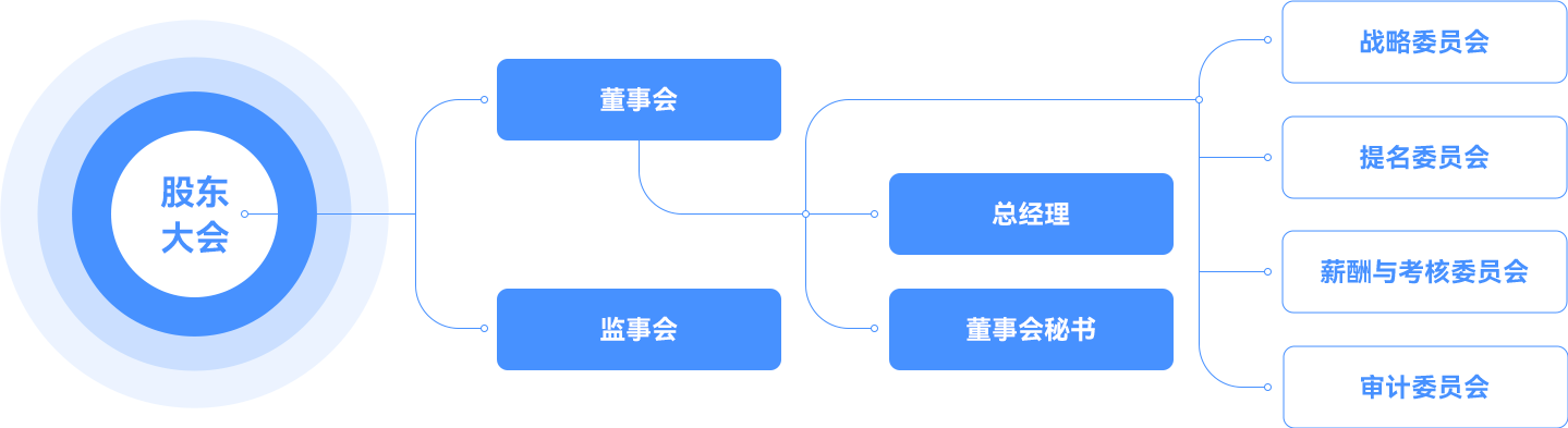 公司治理架构